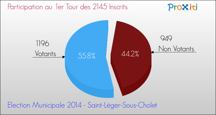 Participation au 1er Tour des Elections Municipales 2014 de la commune de Saint-Léger-Sous-Cholet Elections Municipales 2014 - Participation au 1er Tour pour la commune de Saint-Léger-Sous-Cholet