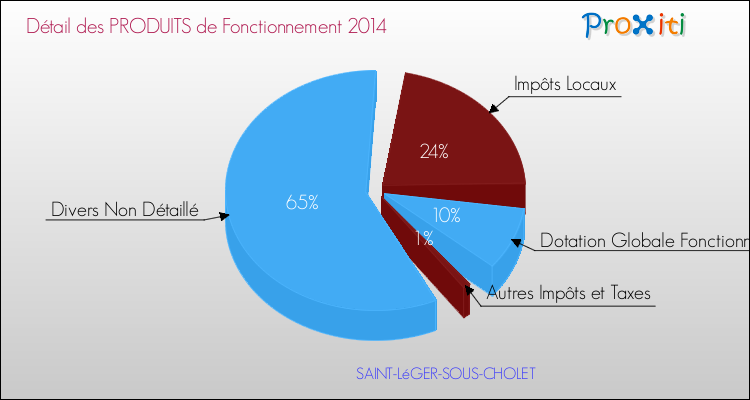 Décomposition du Budget de Fonctionnement 2014 de la commune de SAINT-LéGER-SOUS-CHOLET Budget de Fonctionnement 2014 pour la commune de SAINT-LéGER-SOUS-CHOLET