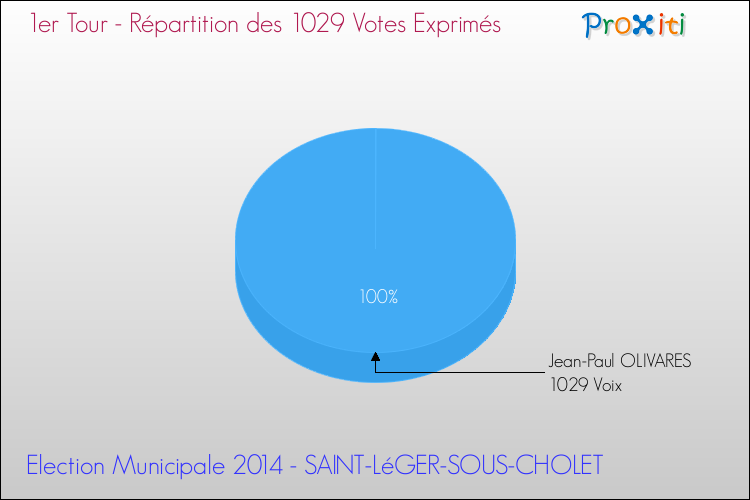 Répartition des votes exprimés au 1er Tour des Elections Municipales 2014 de la commune de SAINT-LéGER-SOUS-CHOLET Elections Municipales 2014 - Répartition des votes exprimés au 1er Tour pour la commune de SAINT-LéGER-SOUS-CHOLET