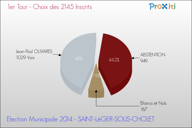 Résultats par rapport aux inscrits au 1er Tour des Elections Municipales 2014 de la commune de SAINT-LéGER-SOUS-CHOLET Elections Municipales 2014 - Résultats par rapport aux inscrits au 1er Tour pour la commune de SAINT-LéGER-SOUS-CHOLET