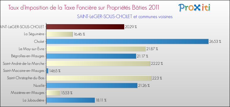 Taux d'imposition de la taxe foncière sur le bati 2011 pour SAINT-LéGER-SOUS-CHOLET et les communes proches Comparaison des taux d'imposition de la taxe foncière sur le bati 2011 pour SAINT-LéGER-SOUS-CHOLET et les communes voisines