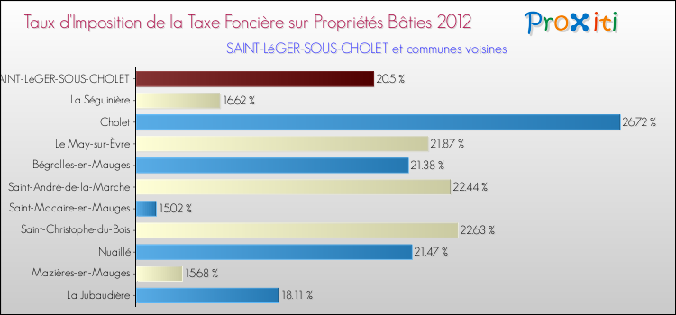 Taux d'imposition de la taxe foncière sur le bati 2012 pour SAINT-LéGER-SOUS-CHOLET et les communes proches Comparaison des taux d'imposition de la taxe foncière sur le bati 2012 pour SAINT-LéGER-SOUS-CHOLET et les communes voisines