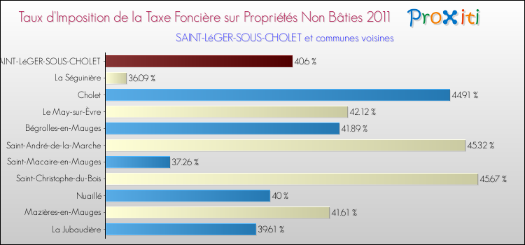 Taux d'imposition de la taxe foncière sur les immeubles et terrains non batis 2011 pour SAINT-LéGER-SOUS-CHOLET et les communes proches Comparaison des taux d'imposition de la taxe foncière sur les immeubles et terrains non batis 2011 pour SAINT-LéGER-SOUS-CHOLET et les communes voisines