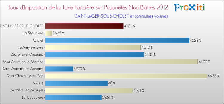 Taux d'imposition de la taxe foncière sur les immeubles et terrains non batis 2012 pour SAINT-LéGER-SOUS-CHOLET et les communes proches Comparaison des taux d'imposition de la taxe foncière sur les immeubles et terrains non batis 2012 pour SAINT-LéGER-SOUS-CHOLET et les communes voisines