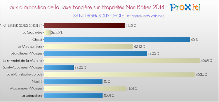 Taux d'imposition de la taxe foncière sur les immeubles et terrains non batis 2014 pour SAINT-LéGER-SOUS-CHOLET et les communes proches Comparaison des taux d'imposition de la taxe foncière sur les immeubles et terrains non batis 2014 pour SAINT-LéGER-SOUS-CHOLET et les communes voisines
