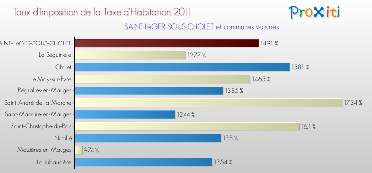 Taux d'imposition de la taxe d'habitation 2011 pour SAINT-LéGER-SOUS-CHOLET et les communes proches Comparaison des taux d'imposition de la taxe d'habitation 2011 pour SAINT-LéGER-SOUS-CHOLET et les communes voisines