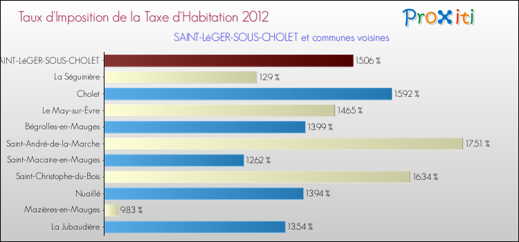 Taux d'imposition de la taxe d'habitation 2012 pour SAINT-LéGER-SOUS-CHOLET et les communes proches Comparaison des taux d'imposition de la taxe d'habitation 2012 pour SAINT-LéGER-SOUS-CHOLET et les communes voisines