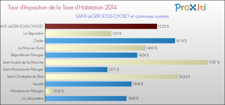 Taux d'imposition de la taxe d'habitation 2014 pour SAINT-LéGER-SOUS-CHOLET et les communes proches Comparaison des taux d'imposition de la taxe d'habitation 2014 pour SAINT-LéGER-SOUS-CHOLET et les communes voisines