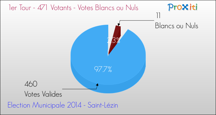 Votes blancs ou nuls au 1er Tour des Elections Municipales 2014 de la commune de Saint-Lézin Elections Municipales 2014 - Votes blancs ou nuls au 1er Tour pour la commune de Saint-Lézin