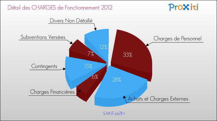 Décomposition des Charges de Fonctionnement 2012 de la commune de SAINT-LéZIN Charges de Fonctionnement 2012 pour la commune de SAINT-LéZIN