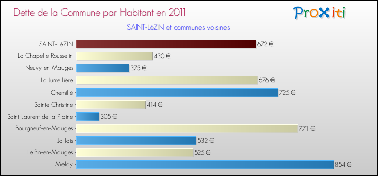 Dette par habitant de la commune en 2011 pour SAINT-LéZIN et les communes proches Comparaison de la dette par habitant de la commune en 2011 pour SAINT-LéZIN et les communes voisines