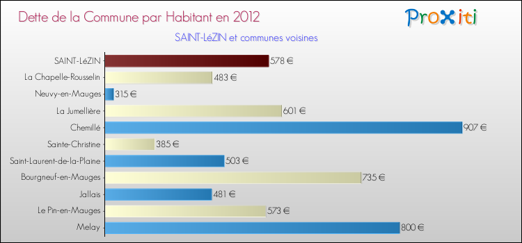 Dette par habitant de la commune en 2012 pour SAINT-LéZIN et les communes proches Comparaison de la dette par habitant de la commune en 2012 pour SAINT-LéZIN et les communes voisines