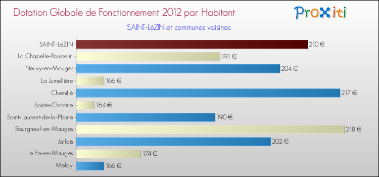 Montant des dotations globales de fonctionnement DGF par Habitant pour SAINT-LéZIN et les communes proches Comparaison des des dotations globales de fonctionnement DGF par habitant pour SAINT-LéZIN et les communes voisines
