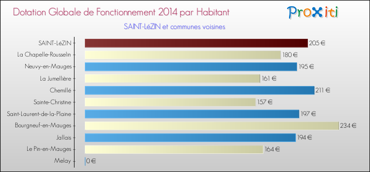 Montant des dotations globales de fonctionnement DGF par Habitant pour SAINT-LéZIN et les communes proches en 2014. Comparaison des des dotations globales de fonctionnement DGF par habitant pour SAINT-LéZIN et les communes voisines en 2014.