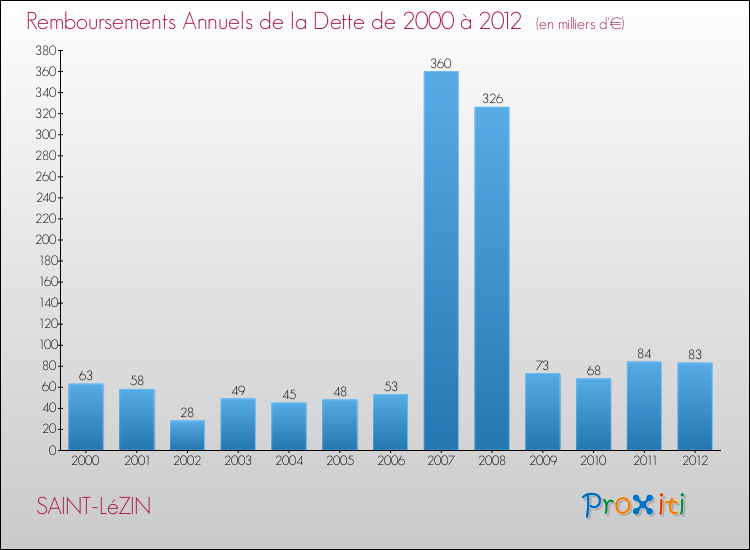 Evolution de l'annuité de la dette pour la commune de SAINT-LéZIN de 2000 à 2012 Annuités de la dette pour SAINT-LéZIN de 2000 à 2012