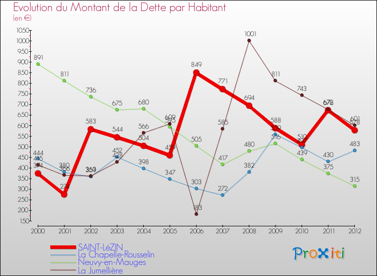 Evolution de la dette par habitant pour la commune de SAINT-LéZIN et les communes proches de 2000 à 2012 Comparaison de la dette par habitant pour SAINT-LéZIN et les communes voisines de 2000 à 2012