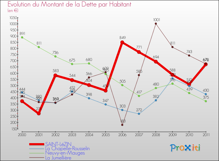 Evolution de la dette par habitant pour la commune de SAINT-LéZIN et les communes proches Comparaison de la dette par habitant pour SAINT-LéZIN et les communes voisines