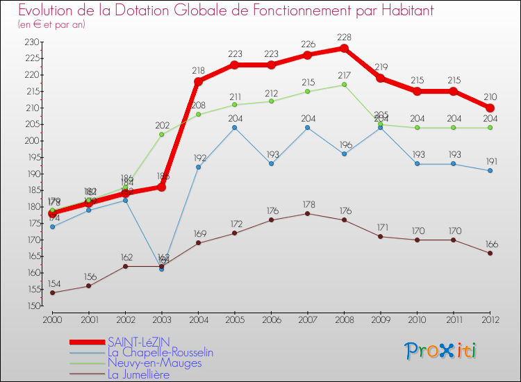 Evolution et montant de la dotation globale de fonctionnement par Habitant pour SAINT-LéZIN et les communes proches Comparaison des dotations globales de fonctionnement par habitant pour SAINT-LéZIN et les communes voisines