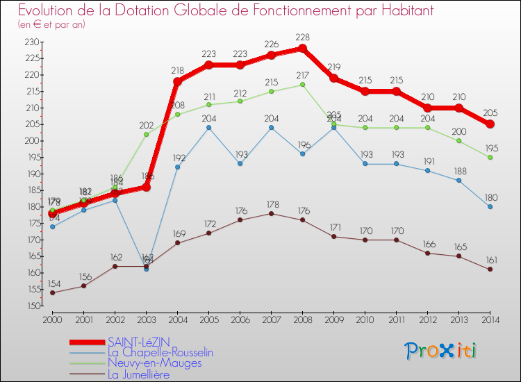 Evolution et montant de la dotation globale de fonctionnement par Habitant pour SAINT-LéZIN et les communes proches de 2000 à 2014. Comparaison des dotations globales de fonctionnement par habitant pour SAINT-LéZIN et les communes voisines de 2000 à 2014.