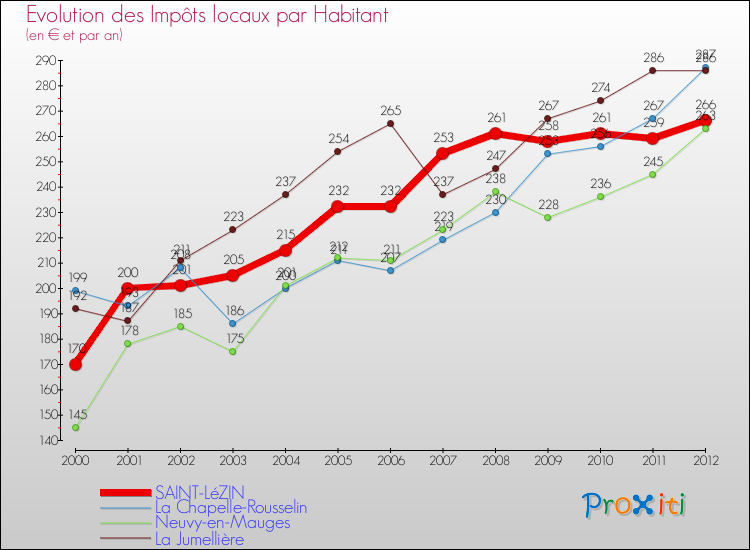 Evolution et montant des impôts locaux par Habitant pour SAINT-LéZIN et les communes proches Comparaison des impôts locaux par habitant pour SAINT-LéZIN et les communes voisines