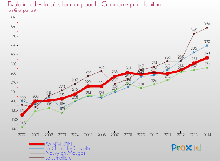 Evolution et montant des impôts locaux par Habitant pour SAINT-LéZIN et les communes proches de 2000 à 2014 Comparaison des impôts locaux par habitant pour SAINT-LéZIN et les communes voisines de 2000 à 2014