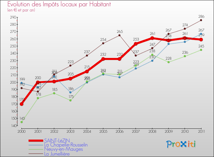 Evolution et montant des impôts locaux par Habitant pour SAINT-LéZIN et les communes proches Comparaison des impôts locaux par habitant pour SAINT-LéZIN et les communes voisines
