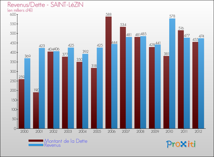 Evolution comparée de la dette et des revenus pour la commune de SAINT-LéZIN de 2000 à 2012 Comparaison de la dette et des revenus pour SAINT-LéZIN de 2000 à 2012
