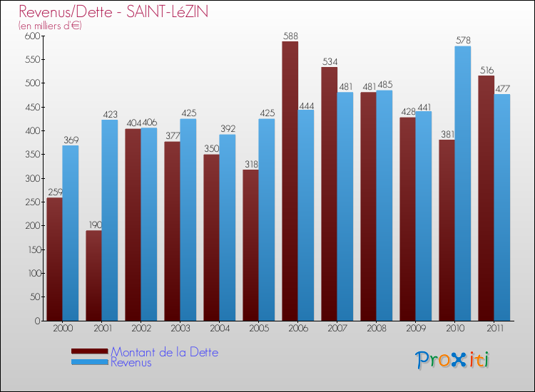Evolution comparée de la dette et des revenus pour la commune de SAINT-LéZIN de 2000 à 2011 Comparaison de la dette et des revenus pour SAINT-LéZIN de 2000 à 2011
