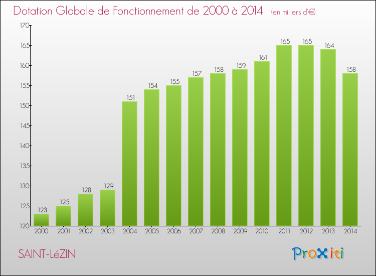 Evolution du montant de la Dotation Globale de Fonctionnement pour la commune de SAINT-LéZIN de 2000 à 2014 Evolution du montant de la Dotation Globale de Fonctionnement pour SAINT-LéZIN de 2000 à 2014