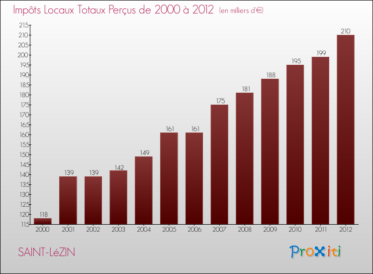Evolution des Impôts Locaux pour la commune de SAINT-LéZIN de 2000 à 2012 Evolution des Impôts Locaux pour SAINT-LéZIN de 2000 à 2012
