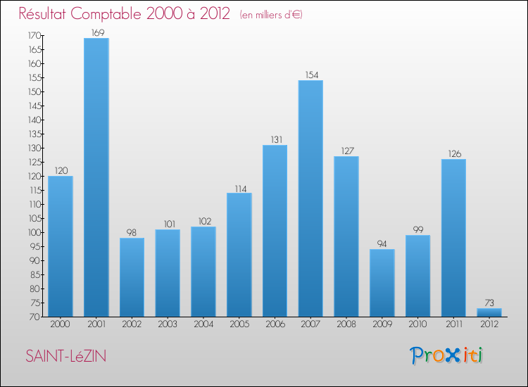 Evolution du résultat comptable pour la commune de SAINT-LéZIN de 2000 à 2012 Evolution du résultat comptable pour SAINT-LéZIN de 2000 à 2012