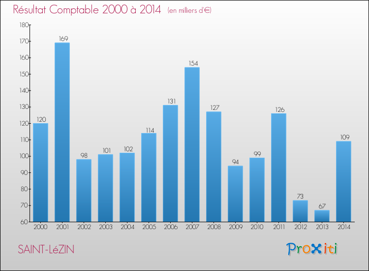 Evolution du résultat comptable pour la commune de SAINT-LéZIN de 2000 à 2014 Evolution du résultat comptable pour SAINT-LéZIN de 2000 à 2014