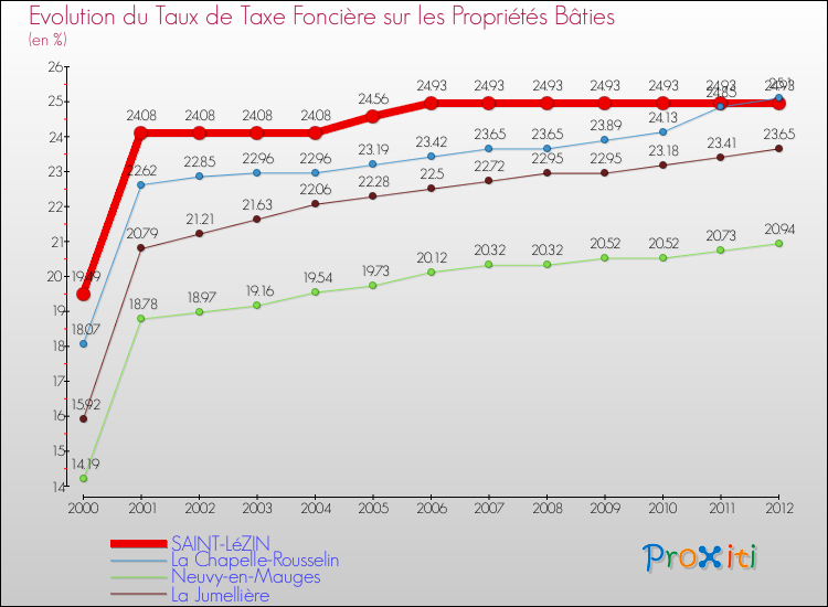 Evolution du taux de la taxe foncière sur le bati pour SAINT-LéZIN et les communes proches de 2000 à 2012 Comparaison des taux de taxe foncière sur le bati pour SAINT-LéZIN et les communes voisines de 2000 à 2012