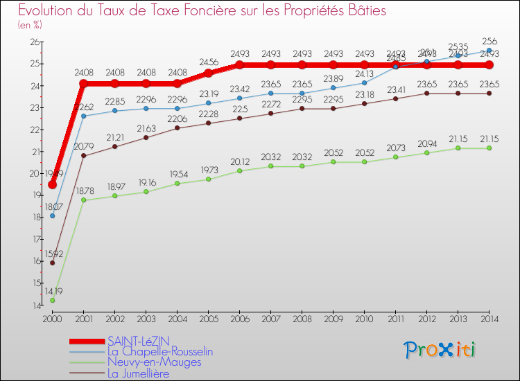 Evolution du taux de la taxe foncière sur le bati pour SAINT-LéZIN et les communes proches de 2000 à 2014 Comparaison des taux de taxe foncière sur le bati pour SAINT-LéZIN et les communes voisines de 2000 à 2014