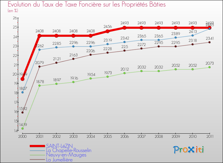 Evolution du taux de la taxe foncière sur le bati pour SAINT-LéZIN et les communes proches Comparaison des taux de taxe foncière sur le bati pour SAINT-LéZIN et les communes voisines