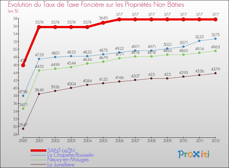Evolution du taux de la taxe foncière sur les immeubles et terrains non batis pour SAINT-LéZIN et les communes proches de 2000 à 2012 Comparaison des taux de la taxe foncière sur les immeubles et terrains non batis pour SAINT-LéZIN et les communes voisines de 2000 à 2012