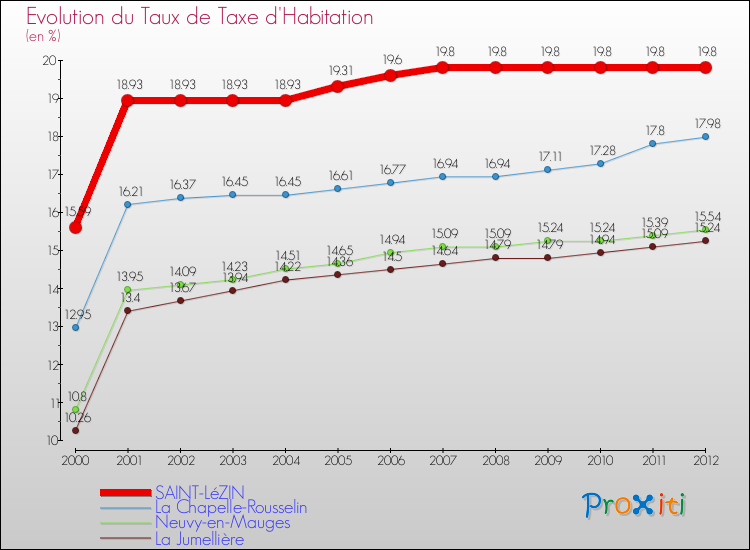 Evolution du taux de la taxe d'habitation pour SAINT-LéZIN et les communes proches Comparaison des taux de la taxe d'habitation pour SAINT-LéZIN et les communes voisines