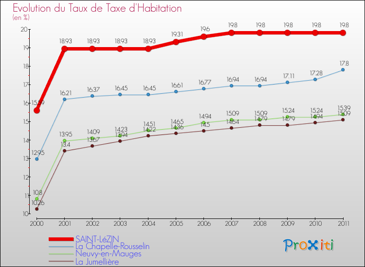 Evolution du taux de la taxe d'habitation pour SAINT-LéZIN et les communes proches Comparaison des taux de la taxe d'habitation pour SAINT-LéZIN et les communes voisines