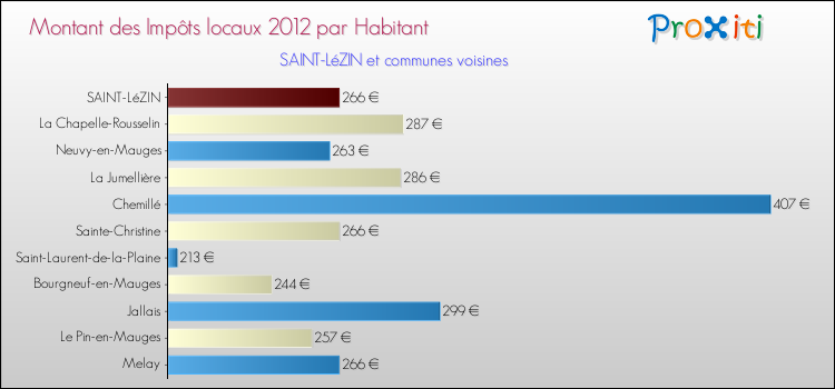 Montant des impôts locaux par Habitant pour SAINT-LéZIN et les communes proches Comparaison des impôts locaux par habitant pour SAINT-LéZIN et les communes voisines