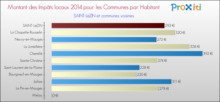 Montant des impôts locaux par Habitant pour SAINT-LéZIN et les communes proches en 2014 Comparaison des impôts locaux par habitant pour SAINT-LéZIN et les communes voisines en 2014