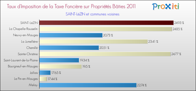 Taux d'imposition de la taxe foncière sur le bati 2011 pour SAINT-LéZIN et les communes proches Comparaison des taux d'imposition de la taxe foncière sur le bati 2011 pour SAINT-LéZIN et les communes voisines