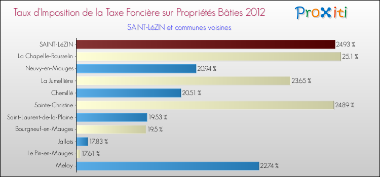 Taux d'imposition de la taxe foncière sur le bati 2012 pour SAINT-LéZIN et les communes proches Comparaison des taux d'imposition de la taxe foncière sur le bati 2012 pour SAINT-LéZIN et les communes voisines