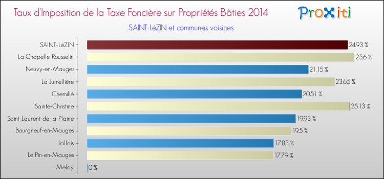 Taux d'imposition de la taxe foncière sur le bati 2014 pour SAINT-LéZIN et les communes proches Comparaison des taux d'imposition de la taxe foncière sur le bati 2014 pour SAINT-LéZIN et les communes voisines