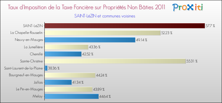 Taux d'imposition de la taxe foncière sur les immeubles et terrains non batis 2011 pour SAINT-LéZIN et les communes proches Comparaison des taux d'imposition de la taxe foncière sur les immeubles et terrains non batis 2011 pour SAINT-LéZIN et les communes voisines