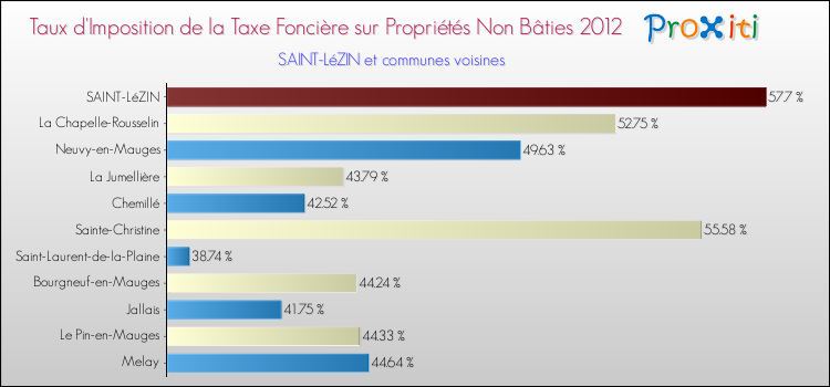 Taux d'imposition de la taxe foncière sur les immeubles et terrains non batis 2012 pour SAINT-LéZIN et les communes proches Comparaison des taux d'imposition de la taxe foncière sur les immeubles et terrains non batis 2012 pour SAINT-LéZIN et les communes voisines
