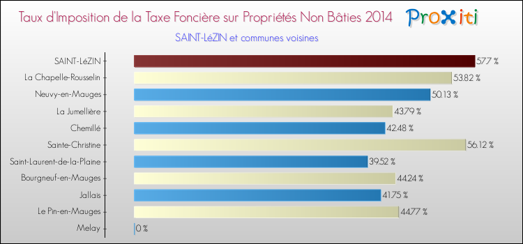 Taux d'imposition de la taxe foncière sur les immeubles et terrains non batis 2014 pour SAINT-LéZIN et les communes proches Comparaison des taux d'imposition de la taxe foncière sur les immeubles et terrains non batis 2014 pour SAINT-LéZIN et les communes voisines