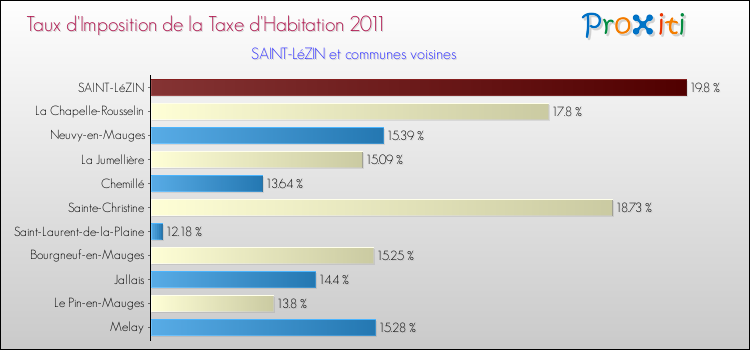 Taux d'imposition de la taxe d'habitation 2011 pour SAINT-LéZIN et les communes proches Comparaison des taux d'imposition de la taxe d'habitation 2011 pour SAINT-LéZIN et les communes voisines