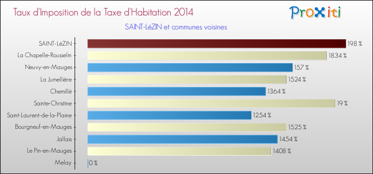 Taux d'imposition de la taxe d'habitation 2014 pour SAINT-LéZIN et les communes proches Comparaison des taux d'imposition de la taxe d'habitation 2014 pour SAINT-LéZIN et les communes voisines