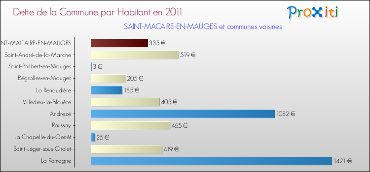 Dette par habitant de la commune en 2011 pour SAINT-MACAIRE-EN-MAUGES et les communes proches Comparaison de la dette par habitant de la commune en 2011 pour SAINT-MACAIRE-EN-MAUGES et les communes voisines
