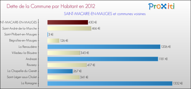 Dette par habitant de la commune en 2012 pour SAINT-MACAIRE-EN-MAUGES et les communes proches Comparaison de la dette par habitant de la commune en 2012 pour SAINT-MACAIRE-EN-MAUGES et les communes voisines